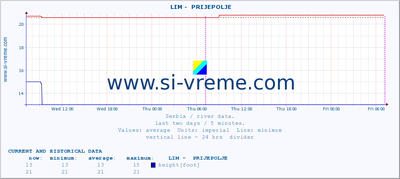  ::  LIM -  PRIJEPOLJE :: height |  |  :: last two days / 5 minutes.