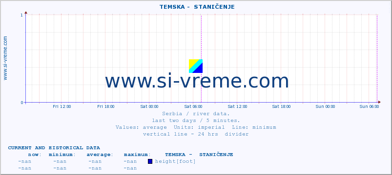  ::  TEMSKA -  STANIČENJE :: height |  |  :: last two days / 5 minutes.