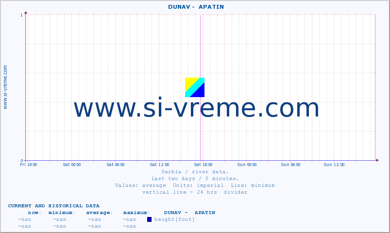  ::  DUNAV -  APATIN :: height |  |  :: last two days / 5 minutes.