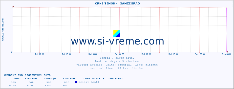  ::  CRNI TIMOK -  GAMZIGRAD :: height |  |  :: last two days / 5 minutes.