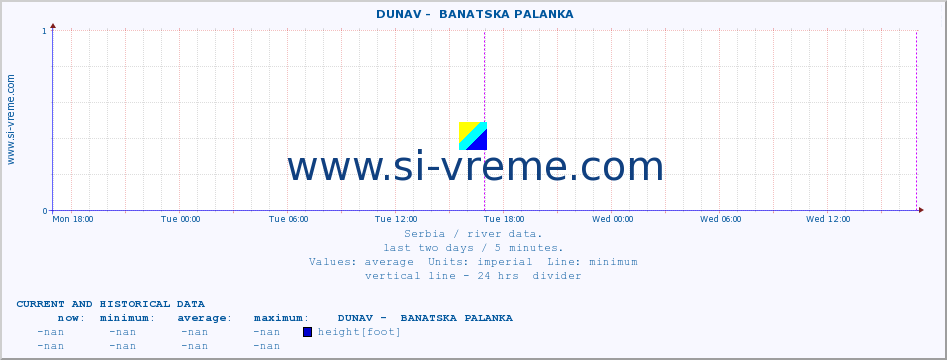  ::  DUNAV -  BANATSKA PALANKA :: height |  |  :: last two days / 5 minutes.