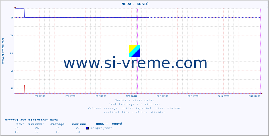  ::  NERA -  KUSIĆ :: height |  |  :: last two days / 5 minutes.