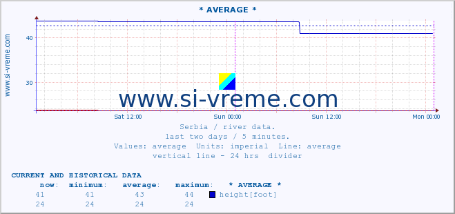  :: * AVERAGE * :: height |  |  :: last two days / 5 minutes.