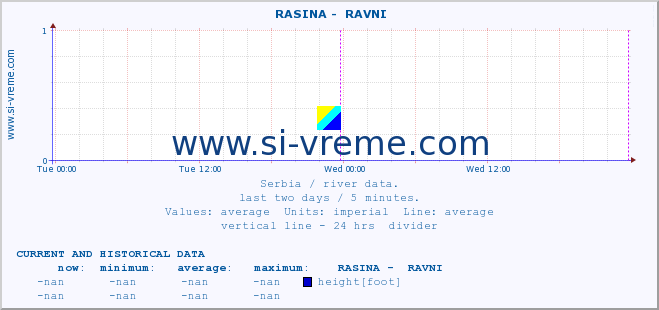  ::  RASINA -  RAVNI :: height |  |  :: last two days / 5 minutes.