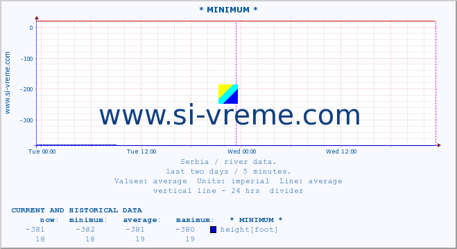  :: * MINIMUM* :: height |  |  :: last two days / 5 minutes.