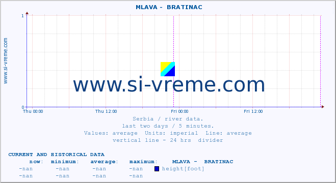  ::  MLAVA -  BRATINAC :: height |  |  :: last two days / 5 minutes.