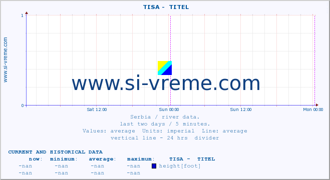  ::  TISA -  TITEL :: height |  |  :: last two days / 5 minutes.