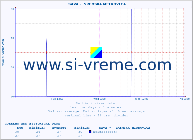  ::  SAVA -  SREMSKA MITROVICA :: height |  |  :: last two days / 5 minutes.