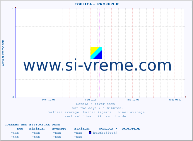  ::  TOPLICA -  PROKUPLJE :: height |  |  :: last two days / 5 minutes.