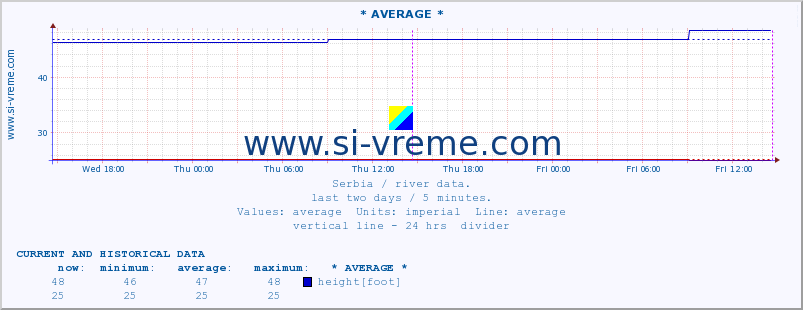  :: * AVERAGE * :: height |  |  :: last two days / 5 minutes.