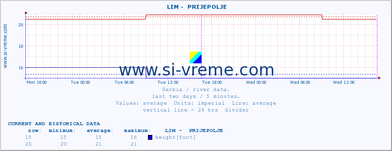  ::  LIM -  PRIJEPOLJE :: height |  |  :: last two days / 5 minutes.