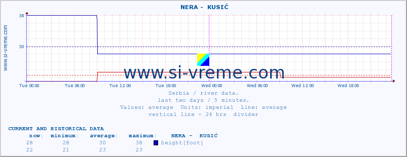  ::  NERA -  KUSIĆ :: height |  |  :: last two days / 5 minutes.