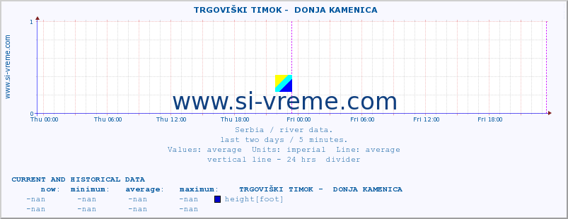  ::  TRGOVIŠKI TIMOK -  DONJA KAMENICA :: height |  |  :: last two days / 5 minutes.