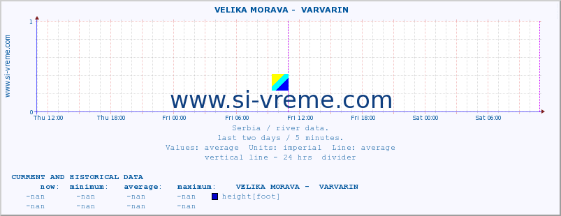  ::  VELIKA MORAVA -  VARVARIN :: height |  |  :: last two days / 5 minutes.