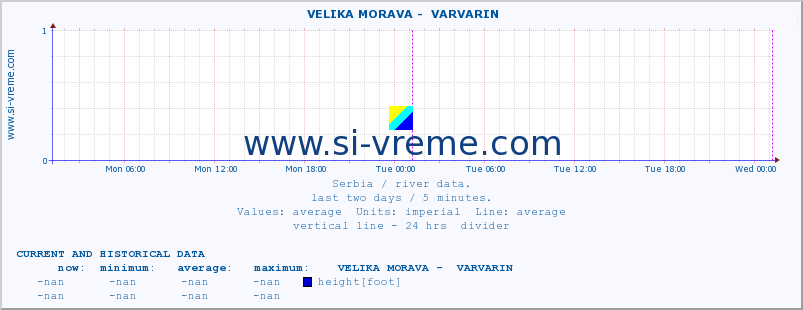  ::  VELIKA MORAVA -  VARVARIN :: height |  |  :: last two days / 5 minutes.