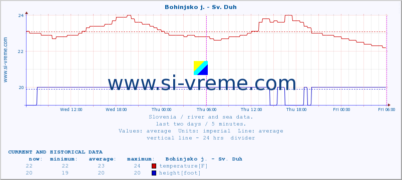  :: Bohinjsko j. - Sv. Duh :: temperature | flow | height :: last two days / 5 minutes.