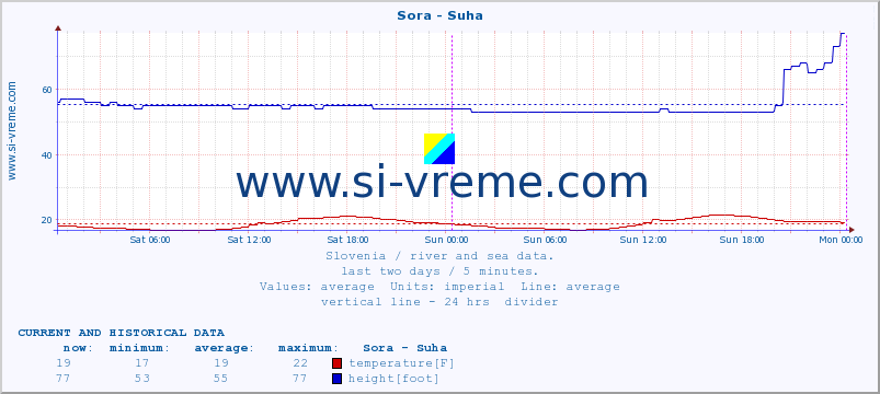  :: Sora - Suha :: temperature | flow | height :: last two days / 5 minutes.