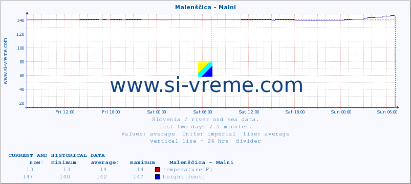  :: Malenščica - Malni :: temperature | flow | height :: last two days / 5 minutes.