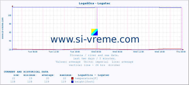  :: Logaščica - Logatec :: temperature | flow | height :: last two days / 5 minutes.