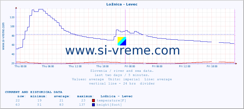  :: Ložnica - Levec :: temperature | flow | height :: last two days / 5 minutes.