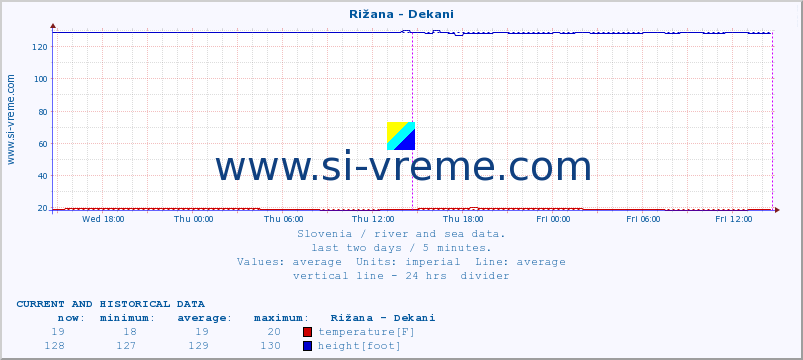  :: Rižana - Dekani :: temperature | flow | height :: last two days / 5 minutes.