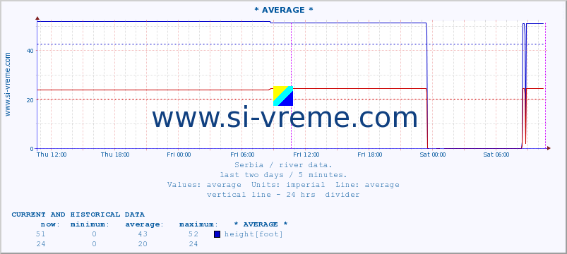  :: * AVERAGE * :: height |  |  :: last two days / 5 minutes.