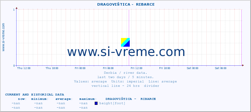  ::  DRAGOVIŠTICA -  RIBARCE :: height |  |  :: last two days / 5 minutes.