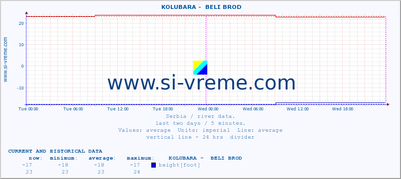  ::  KOLUBARA -  BELI BROD :: height |  |  :: last two days / 5 minutes.