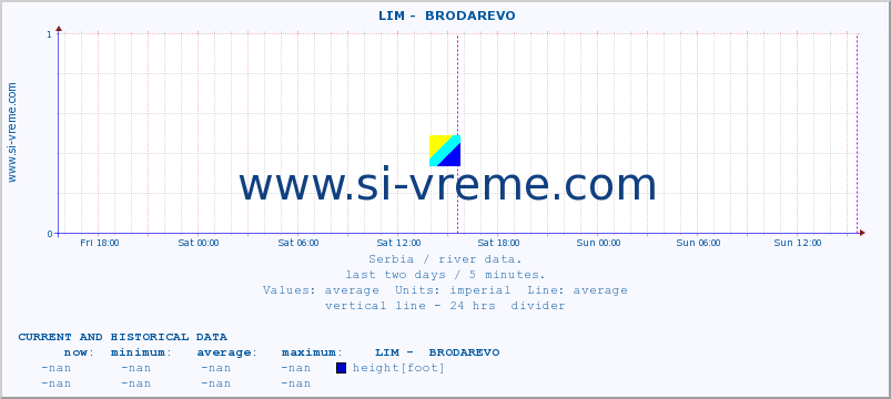  ::  LIM -  BRODAREVO :: height |  |  :: last two days / 5 minutes.