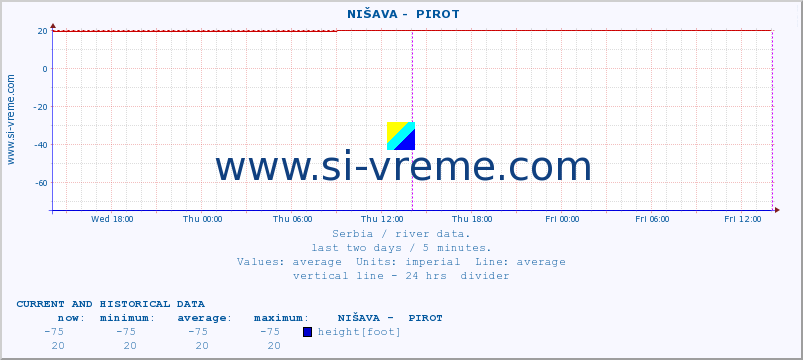  ::  NIŠAVA -  PIROT :: height |  |  :: last two days / 5 minutes.