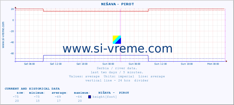  ::  NIŠAVA -  PIROT :: height |  |  :: last two days / 5 minutes.