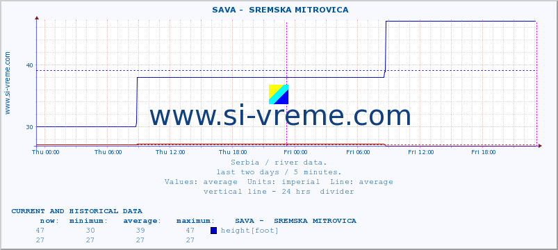  ::  SAVA -  SREMSKA MITROVICA :: height |  |  :: last two days / 5 minutes.