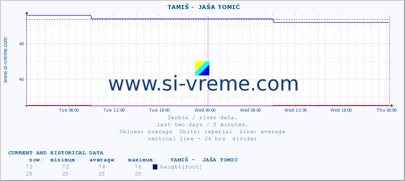  ::  TAMIŠ -  JAŠA TOMIĆ :: height |  |  :: last two days / 5 minutes.