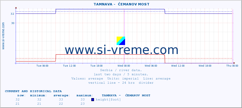  ::  TAMNAVA -  ĆEMANOV MOST :: height |  |  :: last two days / 5 minutes.