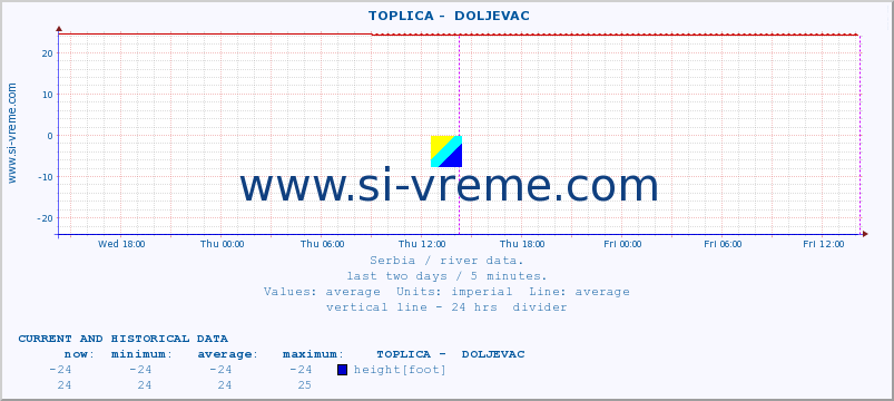  ::  TOPLICA -  DOLJEVAC :: height |  |  :: last two days / 5 minutes.