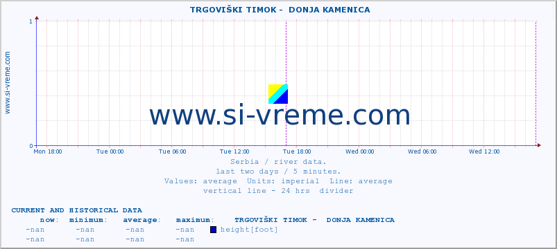  ::  TRGOVIŠKI TIMOK -  DONJA KAMENICA :: height |  |  :: last two days / 5 minutes.