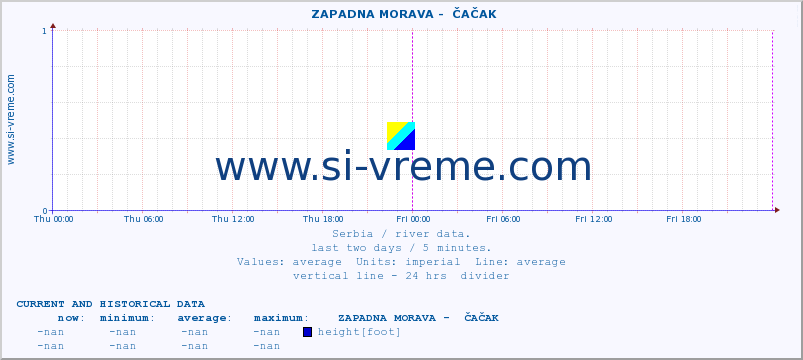  ::  ZAPADNA MORAVA -  ČAČAK :: height |  |  :: last two days / 5 minutes.