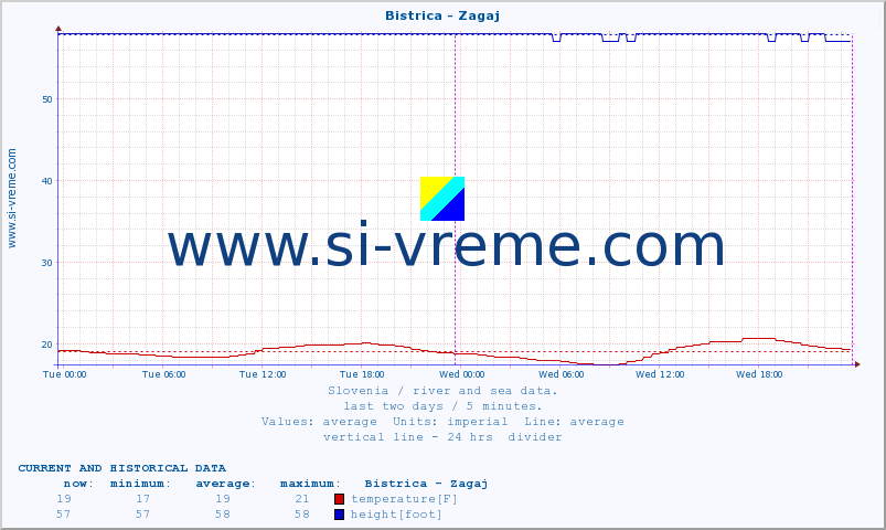  :: Bistrica - Zagaj :: temperature | flow | height :: last two days / 5 minutes.