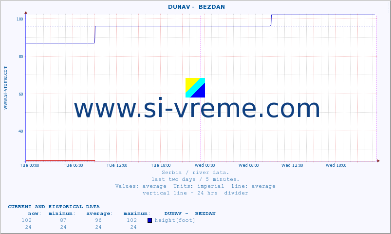  ::  DUNAV -  BEZDAN :: height |  |  :: last two days / 5 minutes.