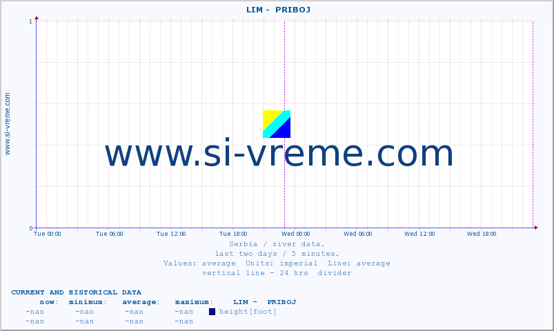  ::  LIM -  PRIBOJ :: height |  |  :: last two days / 5 minutes.