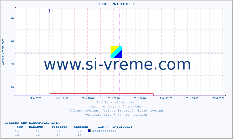  ::  LIM -  PRIJEPOLJE :: height |  |  :: last two days / 5 minutes.