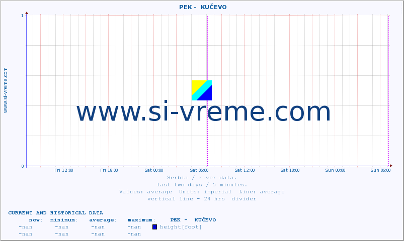  ::  PEK -  KUČEVO :: height |  |  :: last two days / 5 minutes.