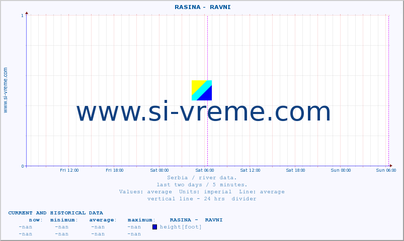  ::  RASINA -  RAVNI :: height |  |  :: last two days / 5 minutes.