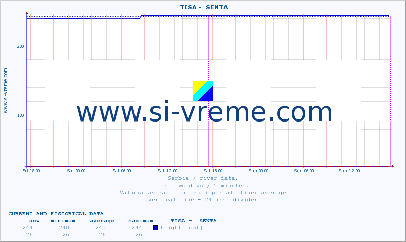  ::  TISA -  SENTA :: height |  |  :: last two days / 5 minutes.