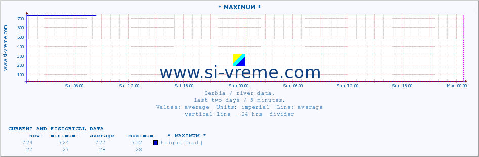  :: * MAXIMUM * :: height |  |  :: last two days / 5 minutes.