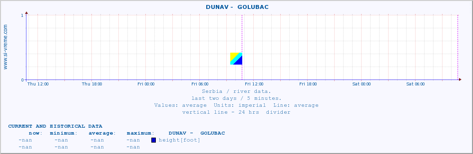  ::  DUNAV -  GOLUBAC :: height |  |  :: last two days / 5 minutes.