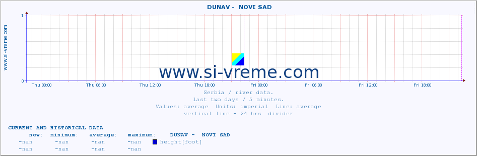  ::  DUNAV -  NOVI SAD :: height |  |  :: last two days / 5 minutes.