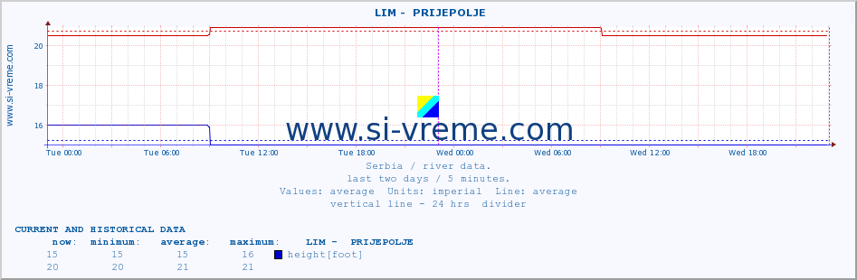  ::  LIM -  PRIJEPOLJE :: height |  |  :: last two days / 5 minutes.