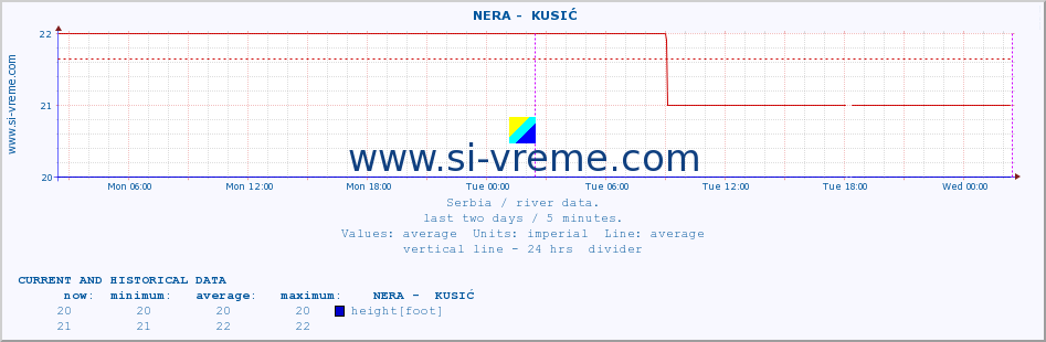  ::  NERA -  KUSIĆ :: height |  |  :: last two days / 5 minutes.