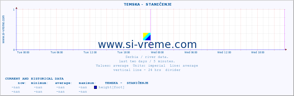  ::  TEMSKA -  STANIČENJE :: height |  |  :: last two days / 5 minutes.